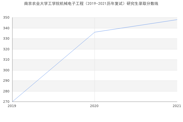 南京农业大学工学院机械电子工程（2019-2021历年复试）研究生录取分数线