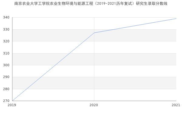 南京农业大学工学院农业生物环境与能源工程（2019-2021历年复试）研究生录取分数线