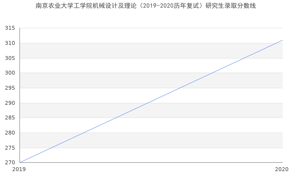 南京农业大学工学院机械设计及理论（2019-2020历年复试）研究生录取分数线