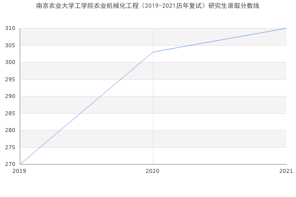 南京农业大学工学院农业机械化工程（2019-2021历年复试）研究生录取分数线