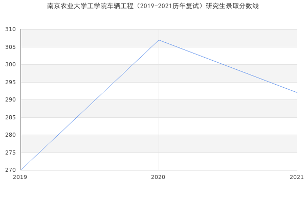 南京农业大学工学院车辆工程（2019-2021历年复试）研究生录取分数线