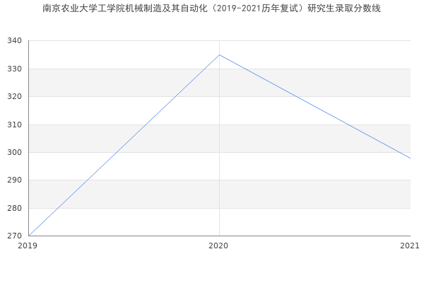 南京农业大学工学院机械制造及其自动化（2019-2021历年复试）研究生录取分数线