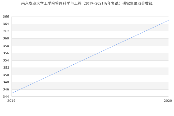 南京农业大学工学院管理科学与工程（2019-2021历年复试）研究生录取分数线