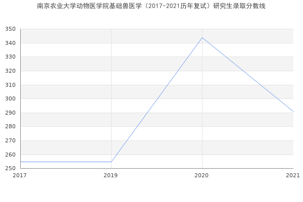 南京农业大学动物医学院基础兽医学（2017-2021历年复试）研究生录取分数线