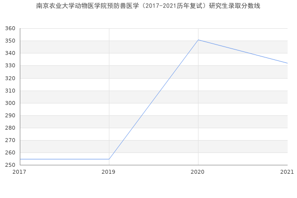 南京农业大学动物医学院预防兽医学（2017-2021历年复试）研究生录取分数线