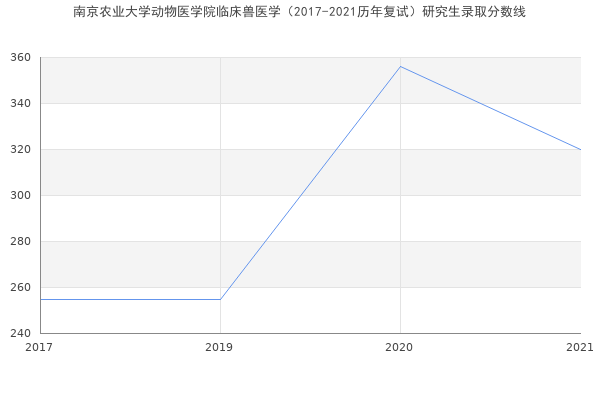 南京农业大学动物医学院临床兽医学（2017-2021历年复试）研究生录取分数线