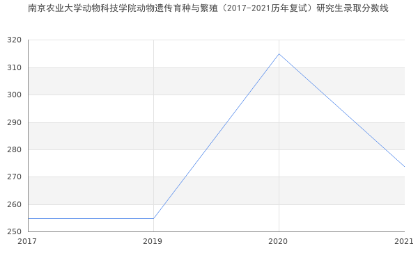 南京农业大学动物科技学院动物遗传育种与繁殖（2017-2021历年复试）研究生录取分数线