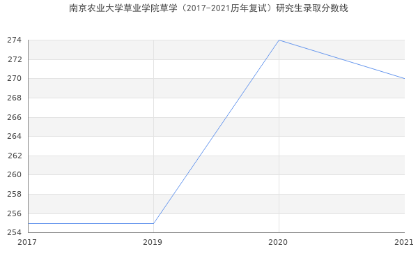 南京农业大学草业学院草学（2017-2021历年复试）研究生录取分数线