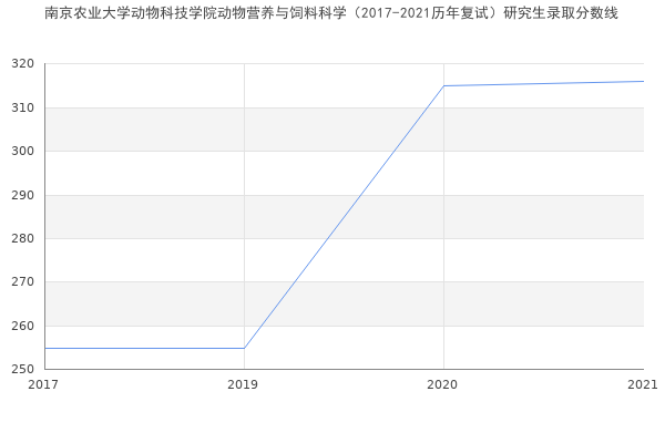 南京农业大学动物科技学院动物营养与饲料科学（2017-2021历年复试）研究生录取分数线