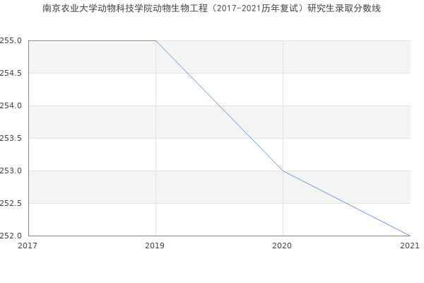 南京农业大学动物科技学院动物生物工程（2017-2021历年复试）研究生录取分数线