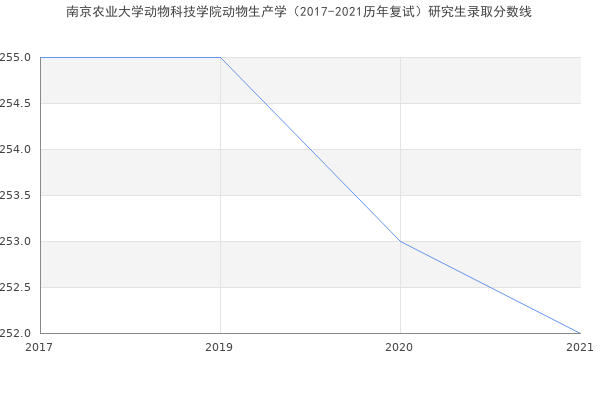 南京农业大学动物科技学院动物生产学（2017-2021历年复试）研究生录取分数线