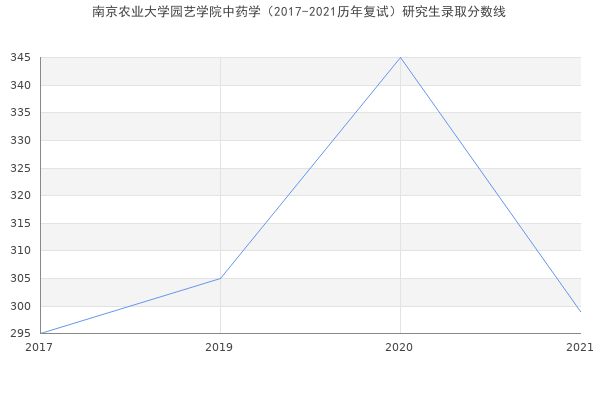 南京农业大学园艺学院中药学（2017-2021历年复试）研究生录取分数线