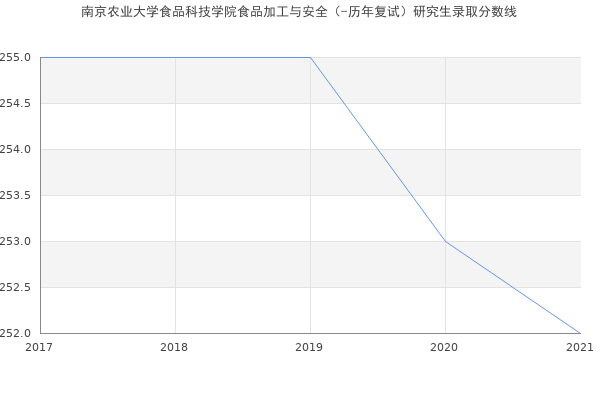 南京农业大学食品科技学院食品加工与安全（-历年复试）研究生录取分数线