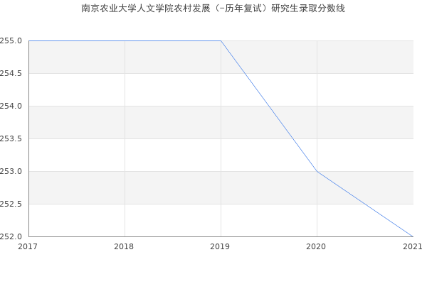 南京农业大学人文学院农村发展（-历年复试）研究生录取分数线