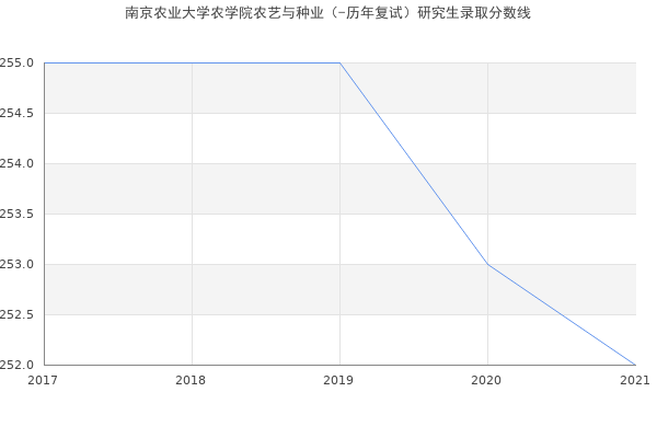 南京农业大学农学院农艺与种业（-历年复试）研究生录取分数线