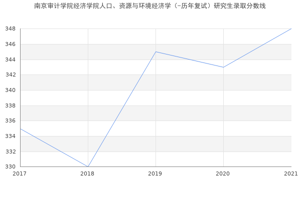 南京审计学院经济学院人口、资源与环境经济学（-历年复试）研究生录取分数线