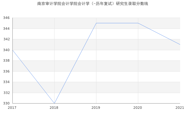 南京审计学院会计学院会计学（-历年复试）研究生录取分数线