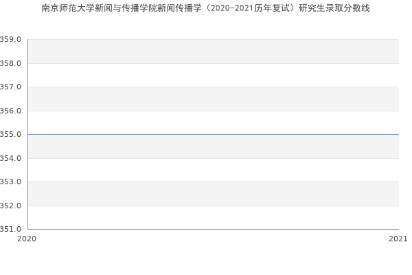 南京师范大学新闻与传播学院新闻传播学（2020-2021历年复试）研究生录取分数线