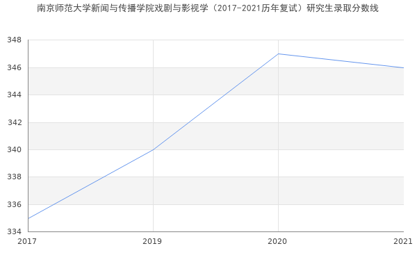 南京师范大学新闻与传播学院戏剧与影视学（2017-2021历年复试）研究生录取分数线