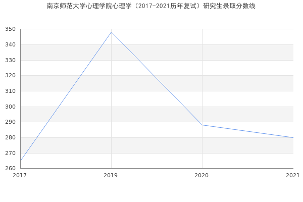 南京师范大学心理学院心理学（2017-2021历年复试）研究生录取分数线