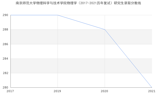 南京师范大学物理科学与技术学院物理学（2017-2021历年复试）研究生录取分数线