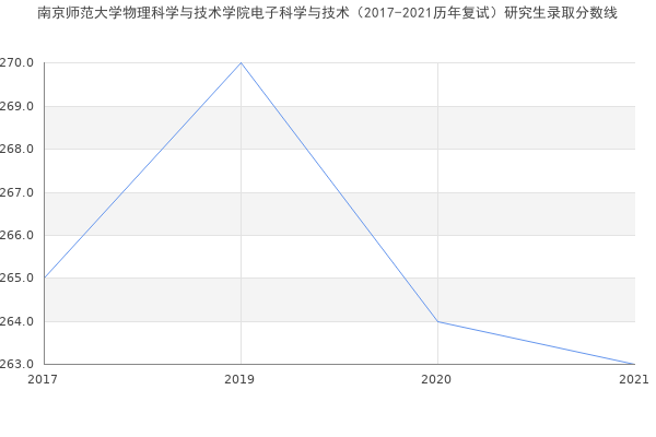 南京师范大学物理科学与技术学院电子科学与技术（2017-2021历年复试）研究生录取分数线