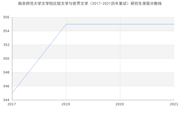 南京师范大学文学院比较文学与世界文学（2017-2021历年复试）研究生录取分数线