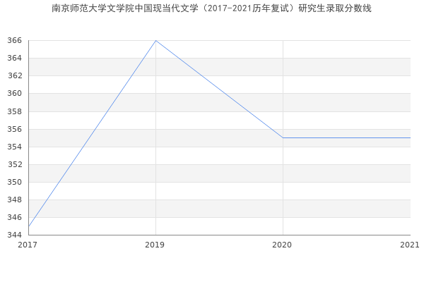 南京师范大学文学院中国现当代文学（2017-2021历年复试）研究生录取分数线