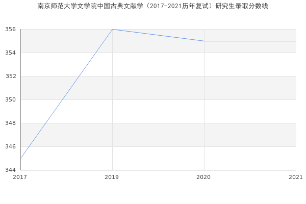 南京师范大学文学院中国古典文献学（2017-2021历年复试）研究生录取分数线