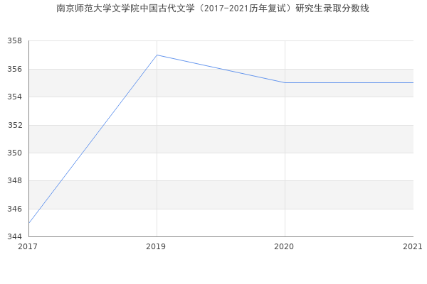 南京师范大学文学院中国古代文学（2017-2021历年复试）研究生录取分数线