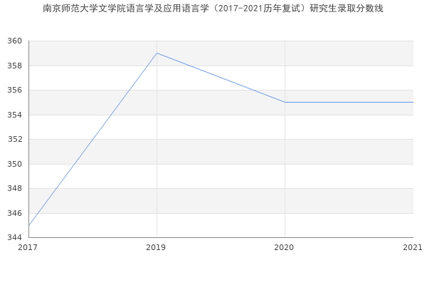 南京师范大学文学院语言学及应用语言学（2017-2021历年复试）研究生录取分数线