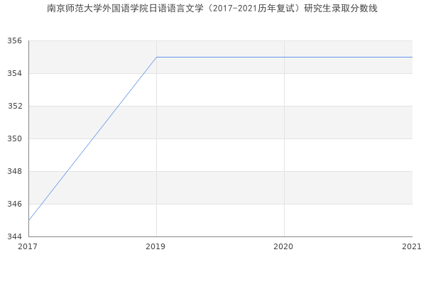 南京师范大学外国语学院日语语言文学（2017-2021历年复试）研究生录取分数线