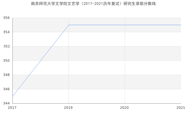 南京师范大学文学院文艺学（2017-2021历年复试）研究生录取分数线