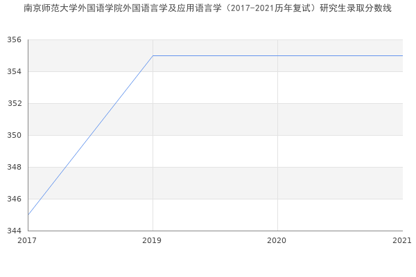 南京师范大学外国语学院外国语言学及应用语言学（2017-2021历年复试）研究生录取分数线