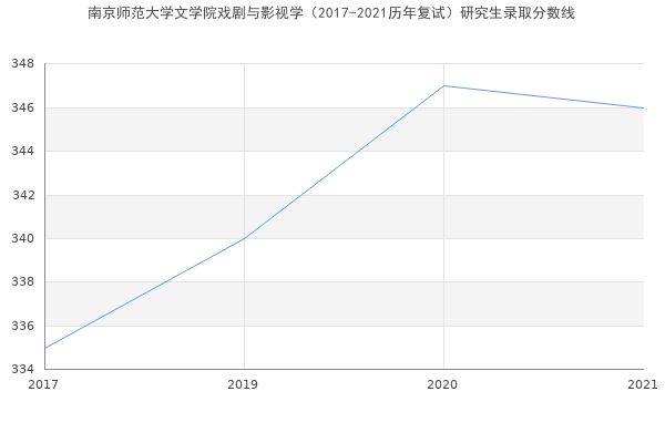 南京师范大学文学院戏剧与影视学（2017-2021历年复试）研究生录取分数线