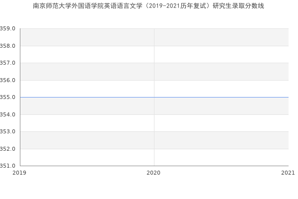 南京师范大学外国语学院英语语言文学（2019-2021历年复试）研究生录取分数线