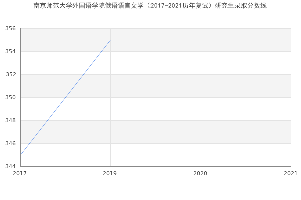 南京师范大学外国语学院俄语语言文学（2017-2021历年复试）研究生录取分数线