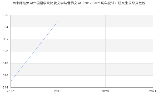 南京师范大学外国语学院比较文学与世界文学（2017-2021历年复试）研究生录取分数线