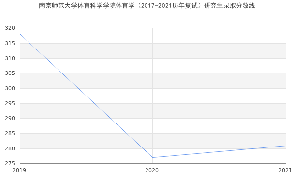 南京师范大学体育科学学院体育学（2017-2021历年复试）研究生录取分数线