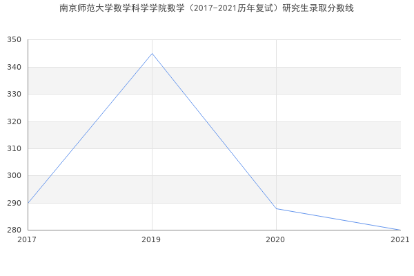 南京师范大学数学科学学院数学（2017-2021历年复试）研究生录取分数线