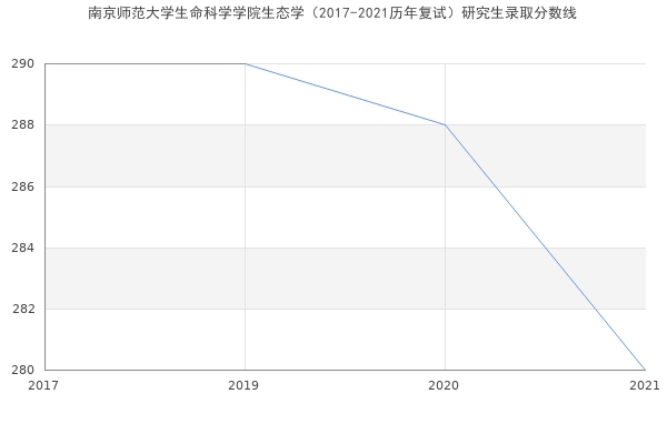 南京师范大学生命科学学院生态学（2017-2021历年复试）研究生录取分数线