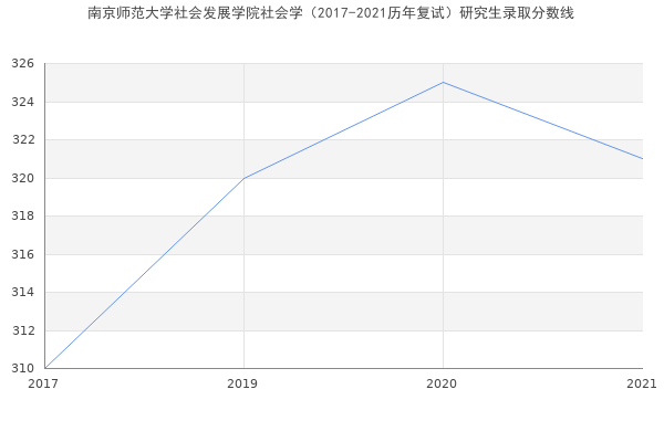 南京师范大学社会发展学院社会学（2017-2021历年复试）研究生录取分数线