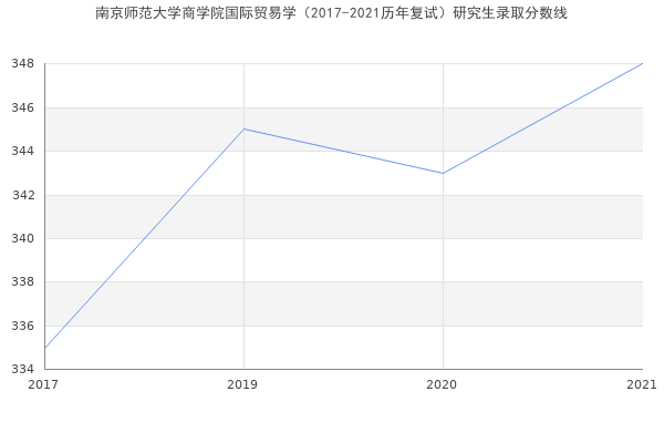 南京师范大学商学院国际贸易学（2017-2021历年复试）研究生录取分数线