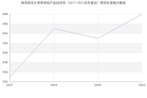 南京师范大学商学院产业经济学（2017-2021历年复试）研究生录取分数线