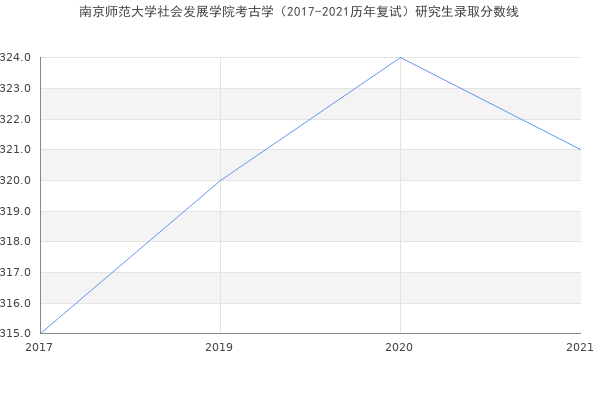 南京师范大学社会发展学院考古学（2017-2021历年复试）研究生录取分数线