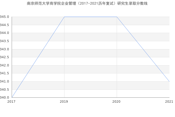 南京师范大学商学院企业管理（2017-2021历年复试）研究生录取分数线