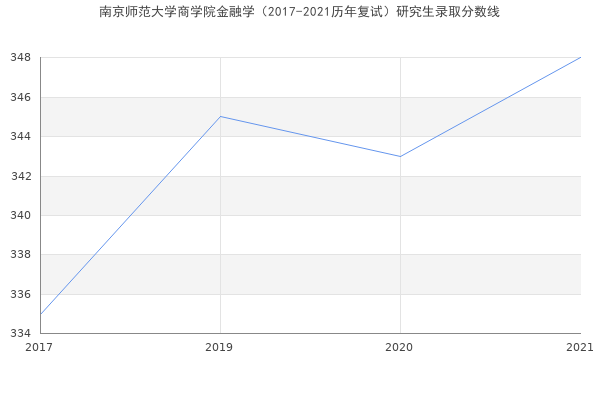 南京师范大学商学院金融学（2017-2021历年复试）研究生录取分数线