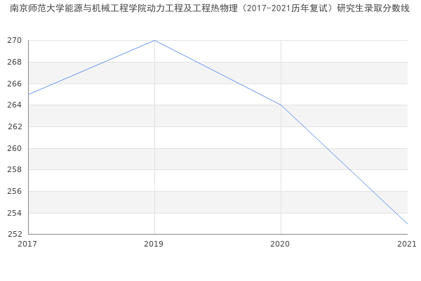 南京师范大学能源与机械工程学院动力工程及工程热物理（2017-2021历年复试）研究生录取分数线