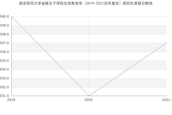 南京师范大学金陵女子学院女性教育学（2019-2021历年复试）研究生录取分数线