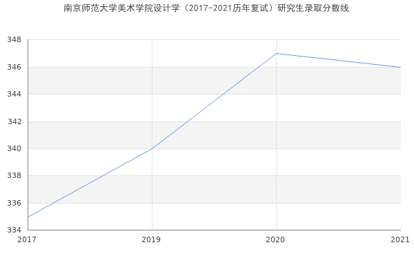 南京师范大学美术学院设计学（2017-2021历年复试）研究生录取分数线